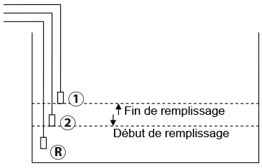 schéma fonctionnement coffret de régulation de niveau Niva 3