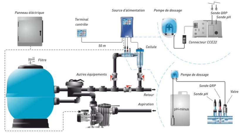 Electrolyseur au sel Idegis DOMOTIC, Traitement de l'eau de piscine