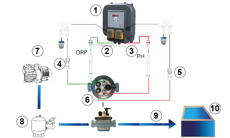 Schéma de montage  de la régulation automatique pH/redOx ORPHEO