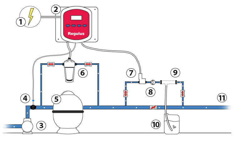 schéma installation regulus electrovanne avec dispositif injection par effet venturi