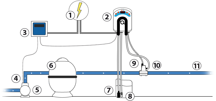 Schéma d installation de la pompe doseuse Smart Rx