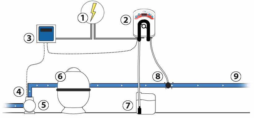 Schéma Pompe doseuse Smart timer