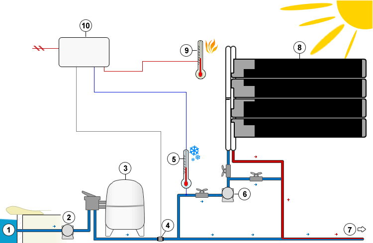 5 systèmes de chauffage solaire pour votre piscine