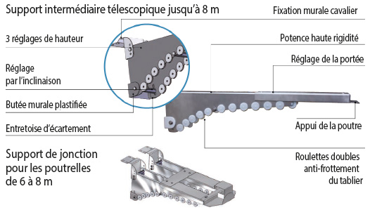 Support intermédiaire anti flexion pour volet immergé DEEPEO