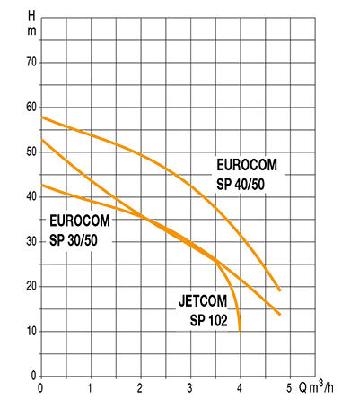 Surpresseur Dab Eurocom courbe