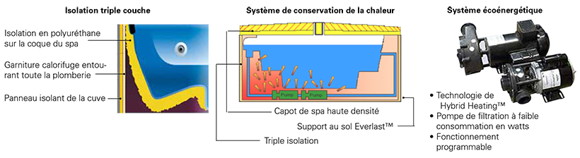 Système Hybrid Heating pour spas