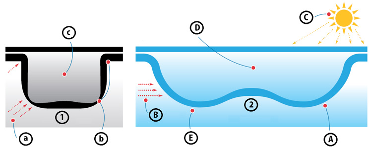 Technologie GeoBubble