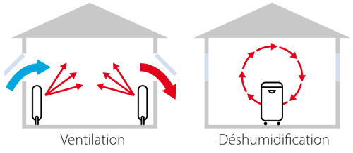 Déshumidificateur d'air par condensation