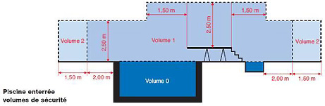 Volume piscine norme NFC 15-100