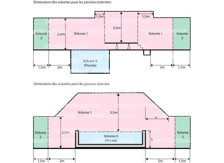 schema des dimensions des volumes piscine securite piscine
