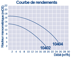 Courbe de rendement pompe filtration superstar II Courbe de rendement pompe filtration superstar II