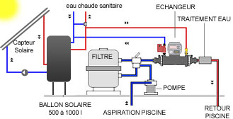 Schéma de l'échangeur solaire