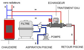 Schéma de l'échangeur