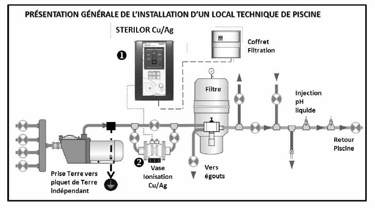 Schéma de montage ionisateur Cuivre Argent stérilor dans le local technique de la piscine. Schéma de montage ionisateur Cuivre Argent stérilor dans le local technique de la piscine.