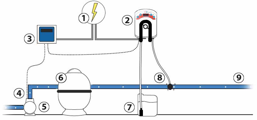 Schéma Pompe doseuse Smart timer Schéma Pompe doseuse Smart timer