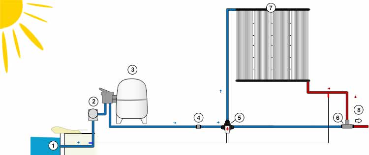 Régulation automatique avec vanne motorisée 3 voies : chauffage solaire pour piscine Heliocol Régulation automatique avec vanne motorisée 3 voies : chauffage solaire pour piscine Heliocol