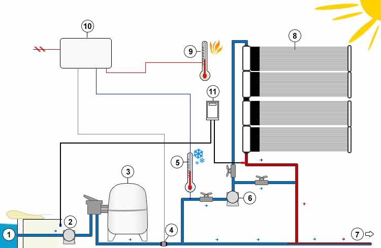 Chauffage solaire pour piscine SOLARA automatique avec pompe auxiliaire separee et regulation de tem Chauffage solaire pour piscine SOLARA automatique avec pompe auxiliaire separee et regulation de tem