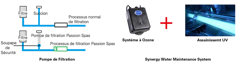 Système de purification de l'eau en synergie du spa Système de purification de l'eau en synergie du spa