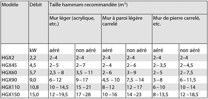 Choix du générateur hammam recommandé en fonction de la paroi Choix du générateur hammam recommandé en fonction de la paroi