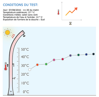 Test de chaleur douche solaire
