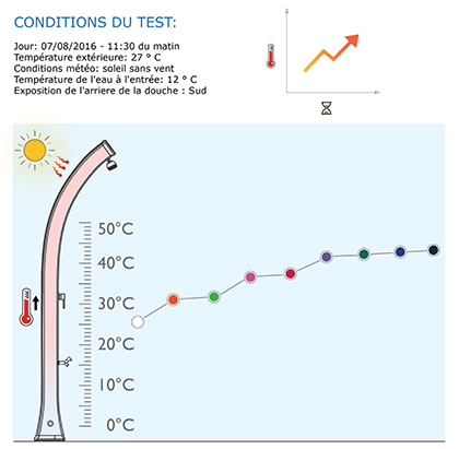 Test de chaleur douche solaire Test de chaleur douche solaire